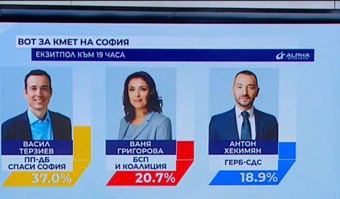  Екзитпол на Алфа рисърч за София към 19.00 ч. 